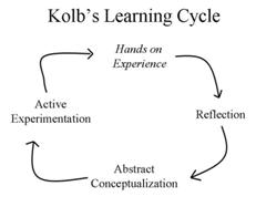 Kolb'sLearningCycle